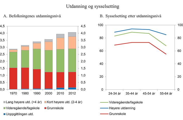 Figur 17.3 Befolkningen, i mill. personer, 16 år og over etter høyeste fullførte utdanningsnivå 1970 – 2012 (A) og sysselsetting etter utdanningsnivå i prosent av aldersgruppen (B)
