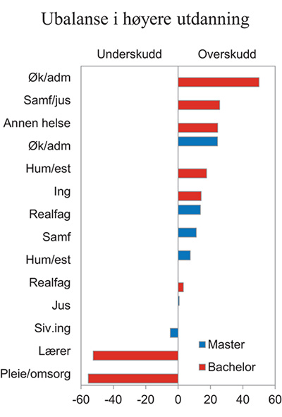 Figur 17.5 Beregnet ubalanse mellom tilbud og etterspørsel etter høyt utdannede i 2030. Tusen personer
