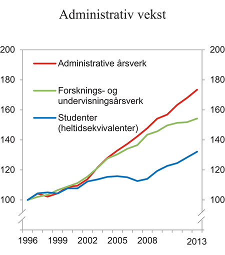 Figur 17.6 Vekst i faglige og administrative årsverk og vekst i studenttallet ved offentlige universiteter og høyskoler 1996 – 2013. Indeks 1996 = 100