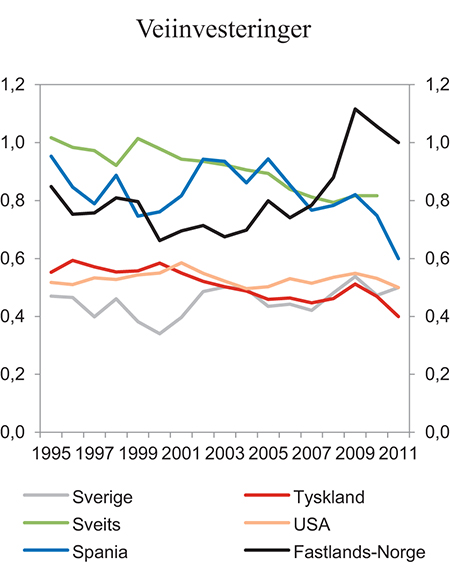 Figur 18.1 Samlede veiinvesteringer som andel av BNP, utvalgte land. 1995 – 2011