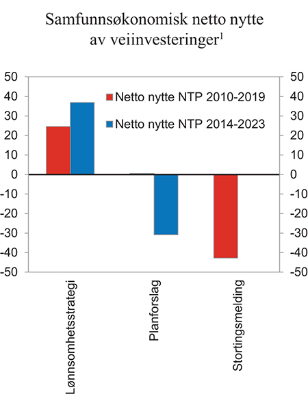 Figur 18.2 Samfunnsøkonomisk netto nytte av investeringsprosjektene i Nasjonal transportplan 2010 – 2019 og NTP 2014 – 2023.1 Mrd. kroner