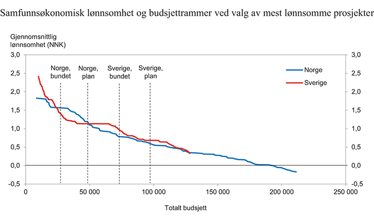 Figur 18.3 Forholdet mellom gjennomsnittlig lønnsomhet (netto nytte per budsjettkroner – NNK) og budsjettrammer ved valg av mest lønnsomme prosjekter