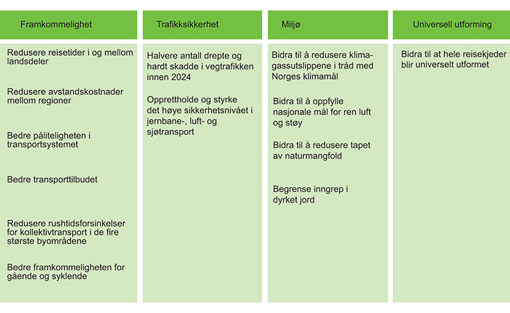 Figur 18.4 Målstruktur og etappemål i Nasjonal transportplan 2014 – 2023