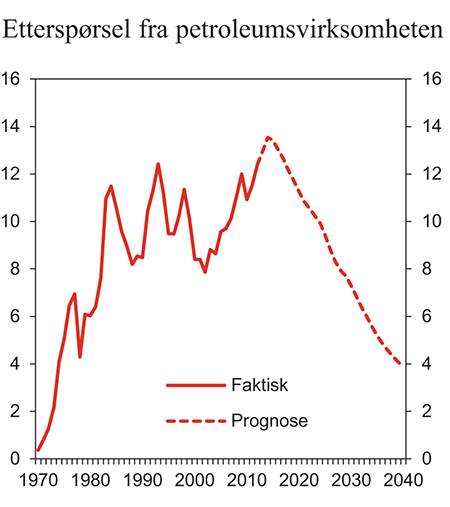 Figur 3.1 Etterspørsel fra petroleumsvirksomheten. Prosent av BNP for Fastlands-Norge