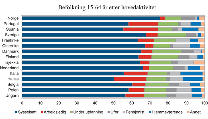Figur 3.10 Befolkning 15 – 64 år etter hovedaktivitet. 2012. Prosent