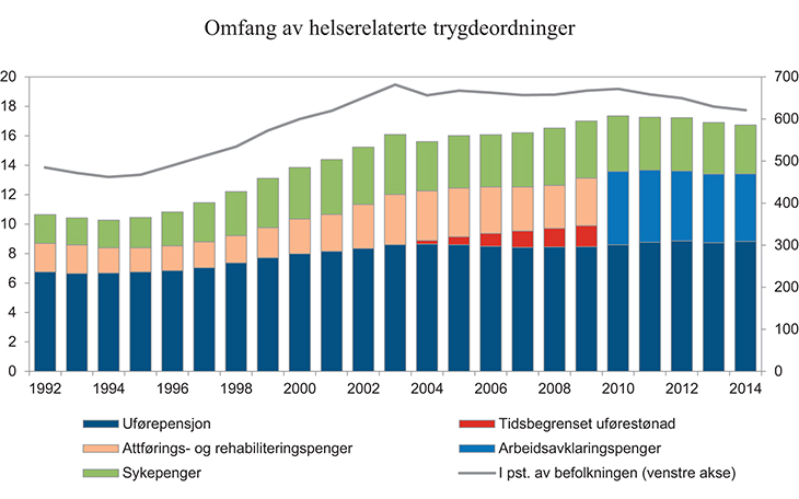 Figur 3.11 Helserelaterte ytelser. Tusen personer (høyre akse) og prosent (venstre akse)