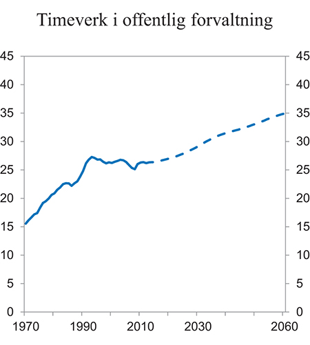 Figur 3.12 Timeverk i offentlig forvaltning i prosent av totalt antall timeverk