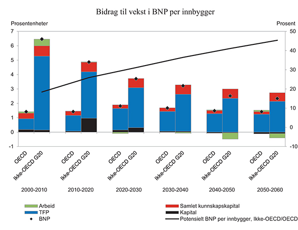 Figur 3.14 Bidrag til vekst i BNP per innbygger i OECD og ikke-OECD-land. Årlig gjennomsnitt i prosent