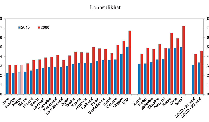 Figur 3.15 Lønnsulikhet (D9/D1).1 2010 og 2060