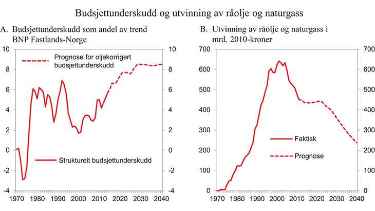 Figur 3.2 Budsjettunderskudd som andel av trend BNP for Fastlands-Norge og utvinning av råolje og naturgass i mrd. 2010-kroner