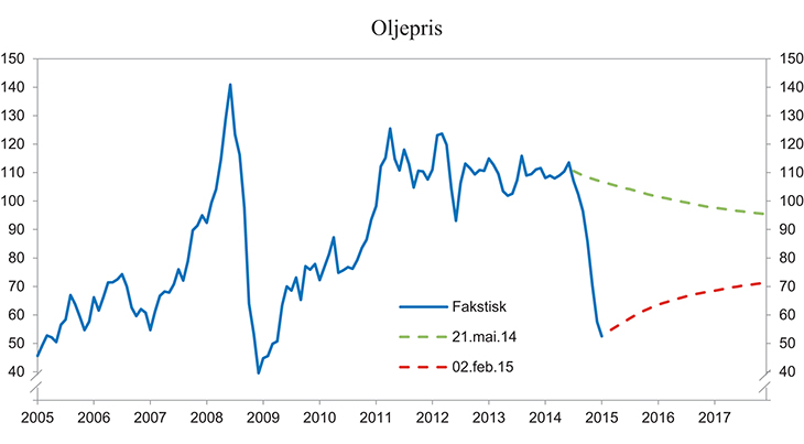 Figur 3.4 Oljepris per fat i dollar. Brent, spot- og terminpriser