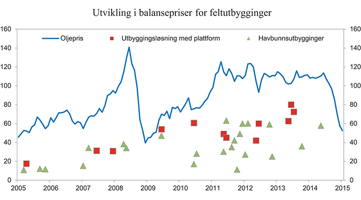Figur 3.5 Balansepris før skatt beregnet på beslutningstidspunkt for vedtatt feltutbyggingsprosjekt etter 2005. USD per fat o.e.