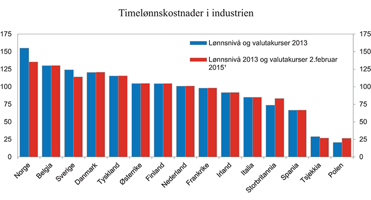 Figur 3.6 Timelønnskostnader i industrien. Norge i forhold til våre handelspartnere i EU20. Felles valuta. 2013. Handelspartnere = 100