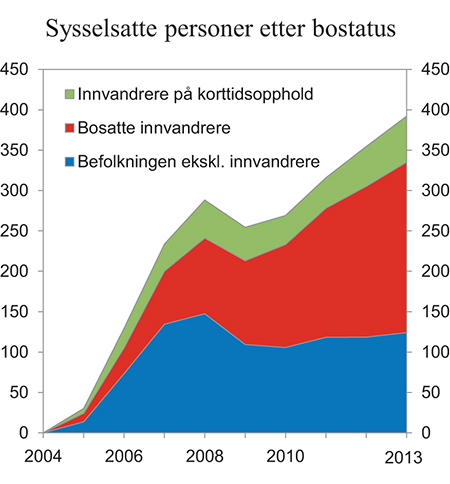 Figur 3.7 Sysselsatte personer etter bostatus 1 000 personer. Akkumulert vekst fra 2004 (4. kvartal hvert år)