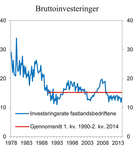 Figur 3.8 Investeringsrate for fastlandsbedriftene. Bruttoinvesteringer i prosent av bruttoprodukt