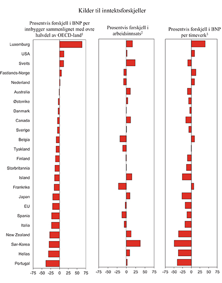 Figur 3.9 Bruttonasjonalprodukt (BNP) per innbygger. Prosentvis avvik fra gjennomsnitt for de 17 OECD-landene med høyest BNP per innbygger. 2010