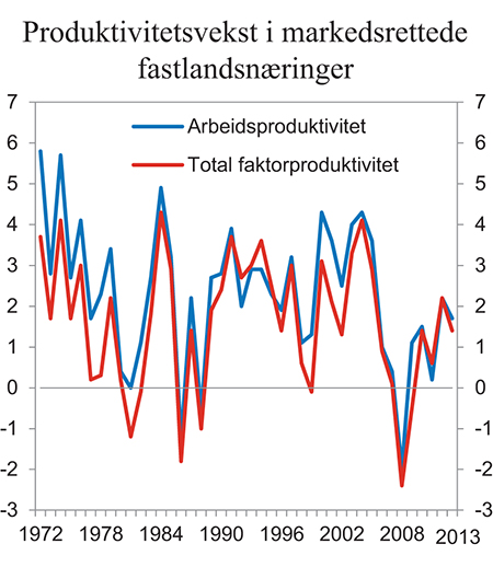Figur 4.1 Årlige vekstrater for arbeidsproduktivitet og total faktorproduktivitet i markedsrettede fastlandsnæringer. Prosent