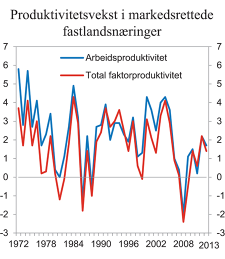 Figur 4.1 Årlige vekstrater for arbeidsproduktivitet og total faktorproduktivitet i markedsrettede fastlandsnæringer. Prosent
