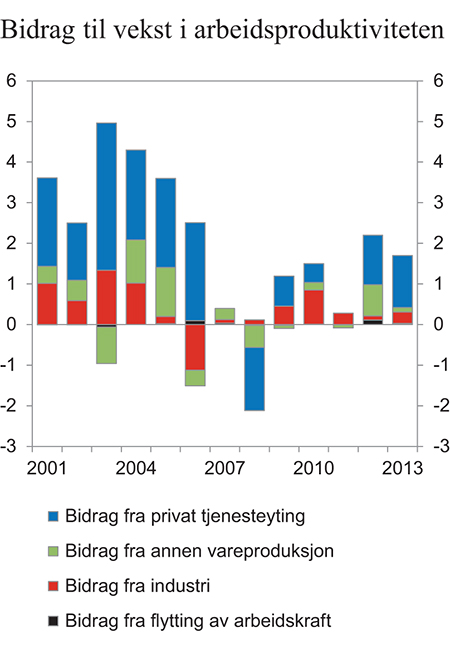 Figur 4.10 Bidrag til årlig vekst arbeidsproduktiviteten i markedsrettede fastlandsnæringer fra industri, privat tjenesteyting og annen vareproduksjon. Prosent
