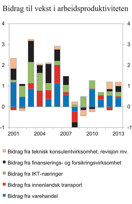 Figur 4.11 Bidrag til årlig vekst i arbeidsproduktiviteten i markedsrettede fastlandsnæringer fra utvalgte næringer innen privat tjenesteyting. Prosent