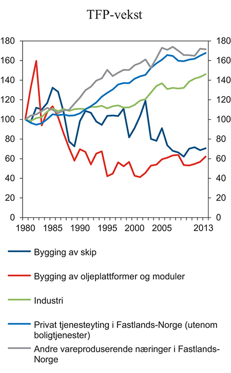 Figur 4.12 TFP-vekst i næringer som leverer mye til petroleumsvirksomheten (bygging av oljeplattformer, moduler og skip) sammenlignet med TFP-vekst i brede markedsrettede næringsgrupper. Indeks 1980 = 100