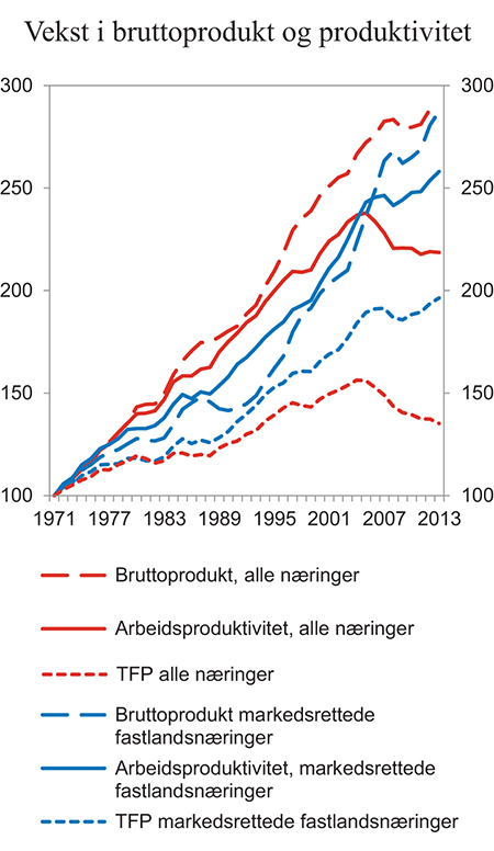 Figur 4.2 Vekst i bruttoprodukt, arbeidsproduktivitet og total faktorproduktivitet (TFP) i hele norsk økonomi og markedsrettede fastlandsnæringer. Indeks 1971 = 100
