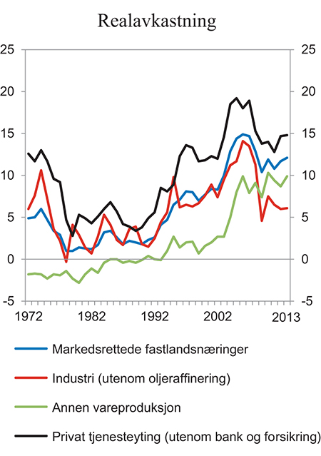 Figur 4.3 Realavkastning i markedsrettede fastlandsnæringer. Driftsresultat i forhold til verdi av realkapital. Prosent
