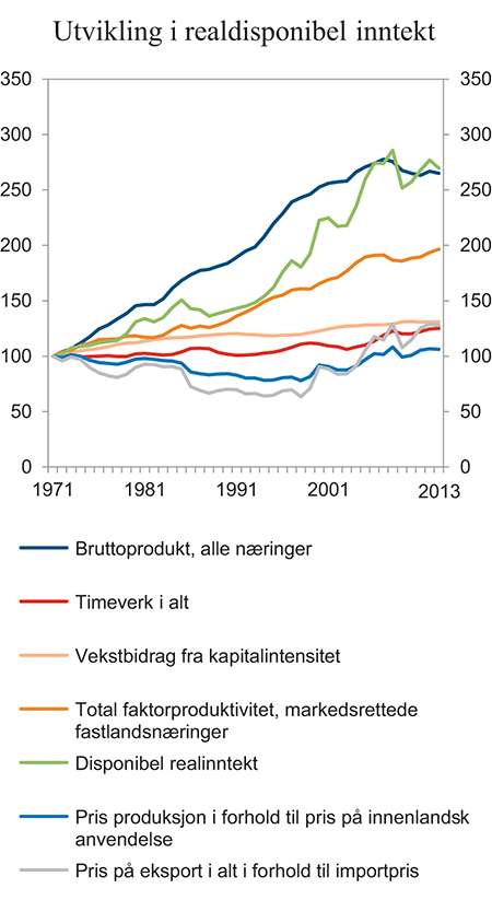 Figur 4.4 Utvikling i disponibel realinntekt, bruttoprodukt og timeverk i alt per innbygger, samt bytteforholdsgevinster og total faktorproduktivitet og kapital per timeverk i markedsrettede fastlandsnæringer. Indeks 1971 = 100