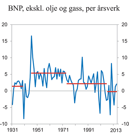 Figur 4.5 Volumvekst i BNP per årsverk1 i norske næringer utenom olje- og gassutvinning. 1931 – 2013. Prosent per år