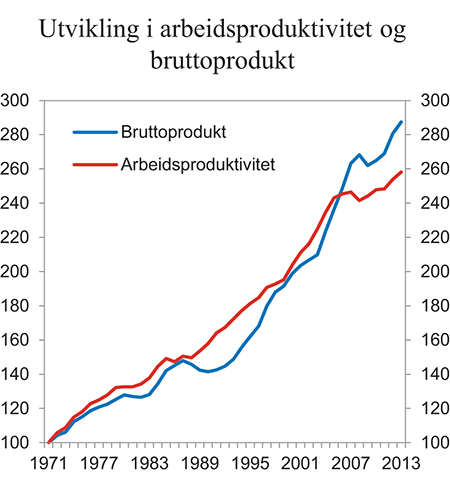Figur 4.6 Utvikling i arbeidsproduktivitet og bruttoprodukt i faste priser i markedsrettede fastlandsnæringer. Indeks 1971 = 100