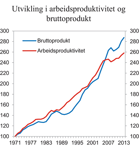 Figur 4.6 Utvikling i arbeidsproduktivitet og bruttoprodukt i faste priser i markedsrettede fastlandsnæringer. Indeks 1971 = 100
