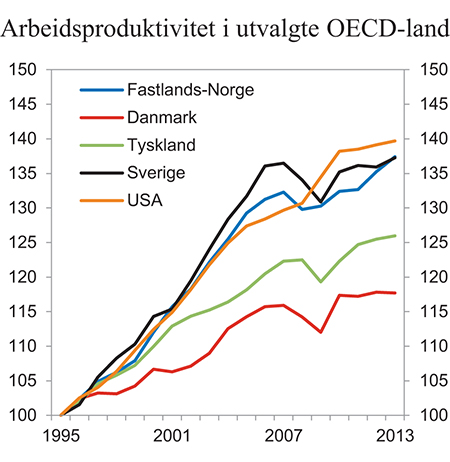 Figur 4.7 Utviklingen i arbeidsproduktivitet i utvalgte OECD-land. Indeks 1995=100
