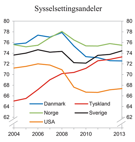 Figur 4.8 Sysselsettingsandeler av hele befolkningen. 15 – 64 år i utvalgte OECD-land. Prosent
