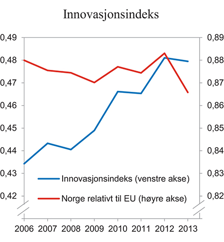 Figur 5.1 Innovasjonsindeks for Norge (venstre akse) og utvikling i indeksen relativt til EU (høyre akse)