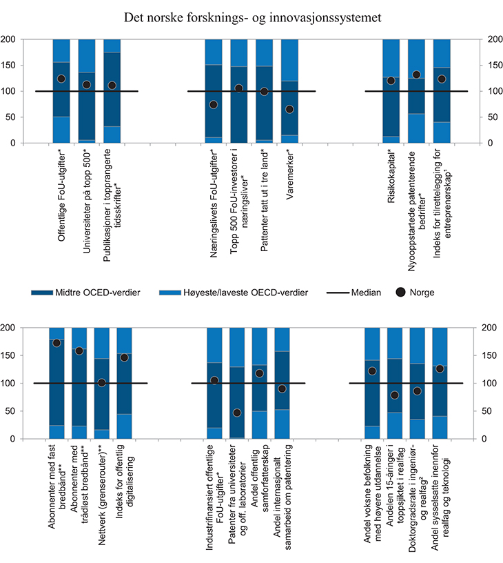 Figur 5.2 Det norske forsknings- og innovasjonssystemet sammenlignet med OECD. 2011