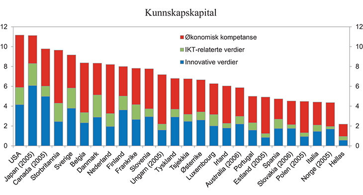 Figur 5.3 Investeringer i kunnskapskapital i et utvalg OECD land. 2009 der ikke annet er oppgitt. Prosent av BNP
