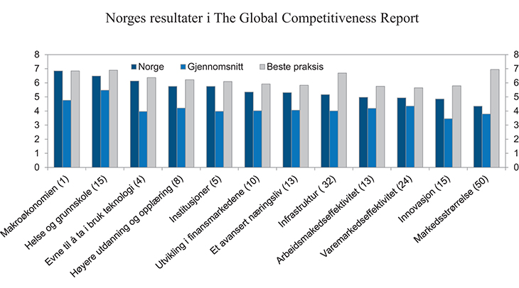 Figur 5.4 Norges resultater sammenlignet med gjennomsnittet og beste praksis for underindikatorene i The Global Competitiveness Report. Rangering for indikatoren i parentes