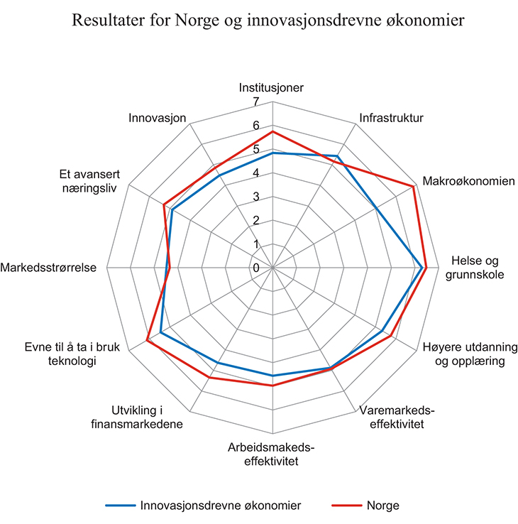 Figur 5.5 Resultater for Norge på rapportens hovedområder sammenlignet med gjennomsnittet for innovasjonsdrevne økonomier