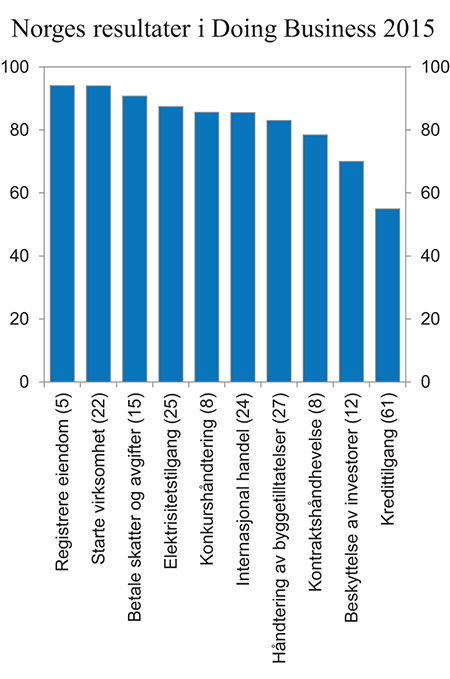 Figur 5.6 Norges avstand til beste praksis for underindikatorene i Doing Business 2015. Rangering for indikatoren i parentes