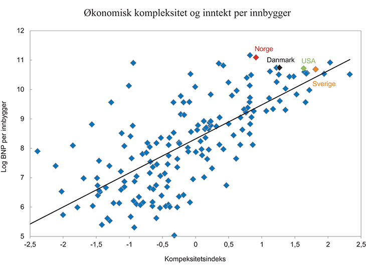 Figur 5.7 Sammenheng mellom økonomisk kompleksitet og inntekt per innbygger. 2012