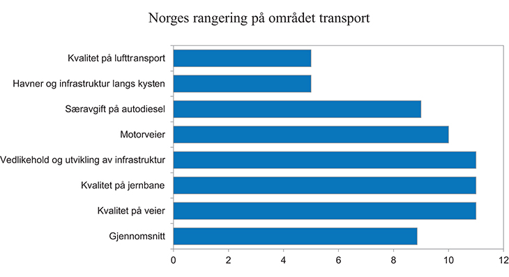 Figur 5.8 Norges rangering på transportområdet i NHOs konkurranseevnebarometer for 2012