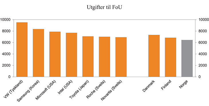 Figur 6.1 FoU-utgiftene til de syv multinasjonale selskapene med høyest FoU-utgifter i verden, sammenlignet med de totale FoU-utgiftene i Norge, Danmark og Finland. Mill. euro. 2012