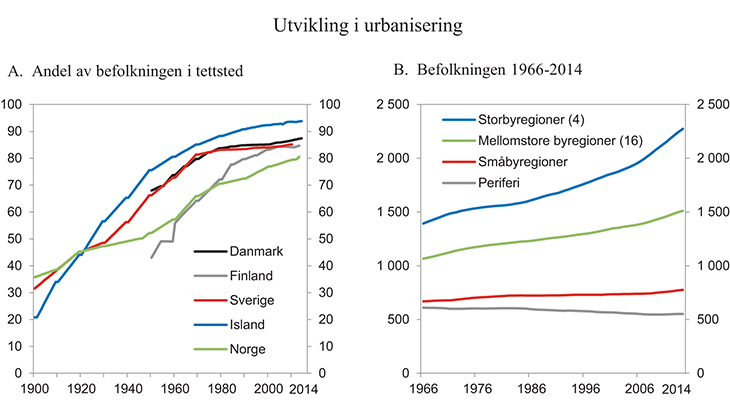Figur 7.1 Utvikling i urbanisering i Norge og andre nordiske land1