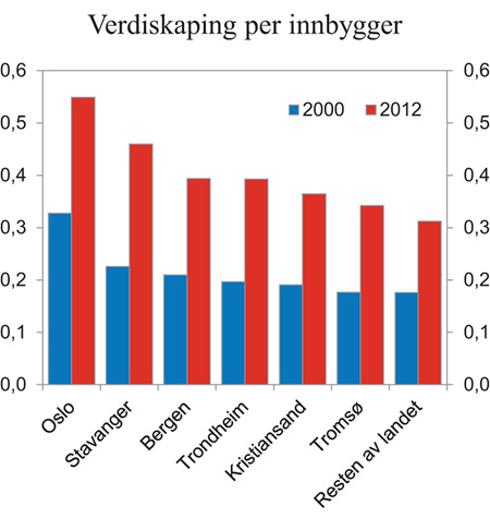Figur 7.2 Verdiskaping (bruttoprodukt) per innbygger 2000 og 2012 i mill. kroner i byregioner. Løpende priser