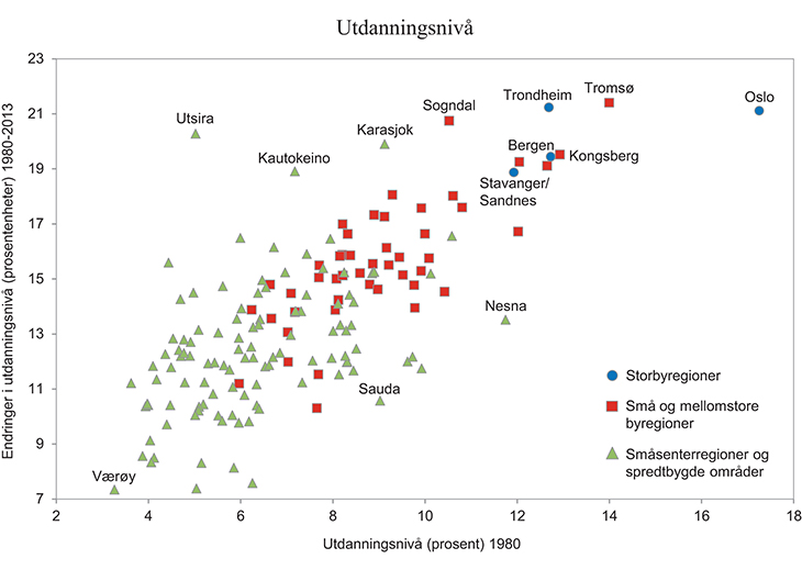 Figur 7.3 Utdanningsnivå, målt ved prosentandel av befolkningen 16 år og over med høyere utdanning i BA-regioner i 1980, og vekst i prosentenheter i utdanningsnivå. 1980 – 2013