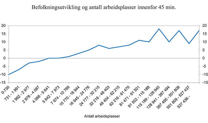 Figur 7.5 Befolkningsutvikling 2001 – 2010 etter antall arbeidsplasser innenfor 45 minutter med bil (inkl. ferge) høsten 2010. Reisetidene beregnet etter skiltet hastighet. Prosent