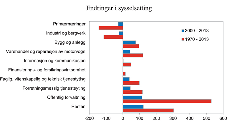 Figur 8.1 Endring i sysselsetting i periodene 1970 – 2013 og 2000 – 2013. 1 000 personer