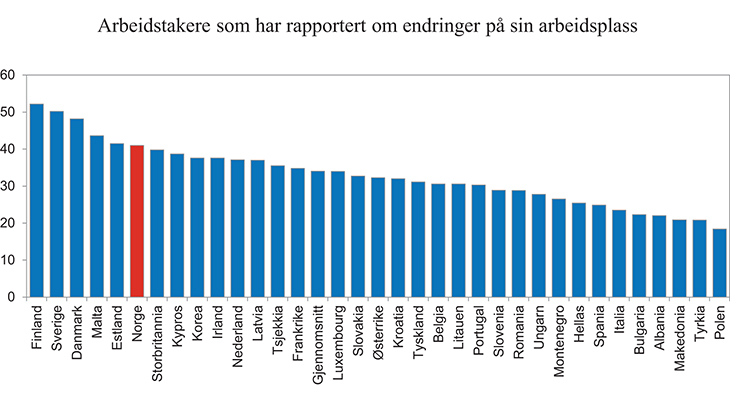 Figur 8.10 Prosentandel av arbeidstakere som har rapportert om substansiell restrukturering eller omorganisering av sin arbeidsplass de tre siste årene. 2011