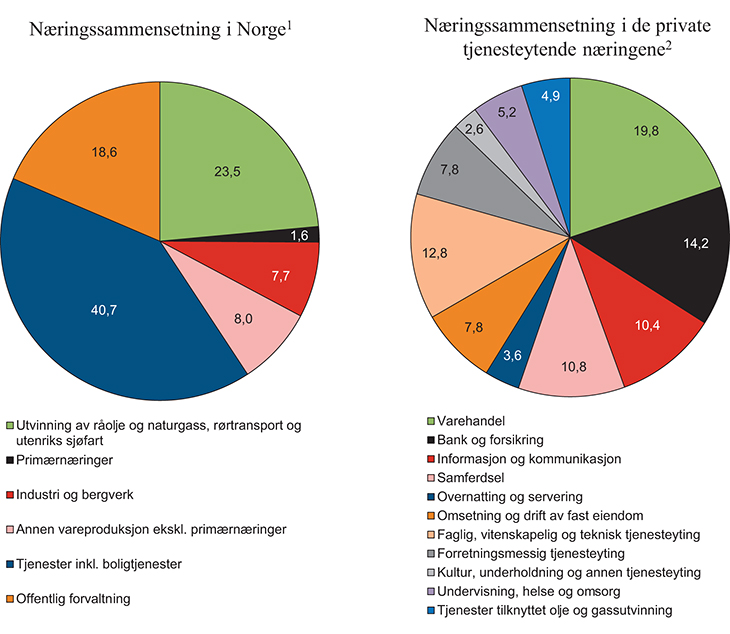 Figur 8.2 Næringssammensetning i Norge og i privat tjenesteytende næringer 2013