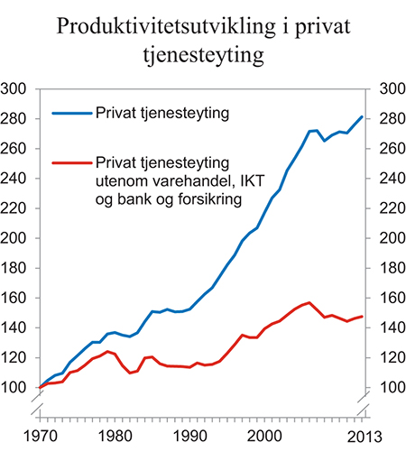 Figur 8.3 Utvikling i arbeidsproduktivitet i private tjenesteytende fastlandsnæringer. Indeks 1970 = 100
